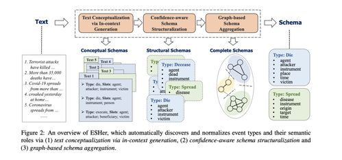 技術前沿 基于語言模型的事件圖譜Schema生成關鍵方法及代表工作解讀