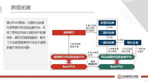BAAS與物聯(lián)網(wǎng)在供應(yīng)鏈金融中的融合應(yīng)用及網(wǎng)絡(luò)技術(shù)研究